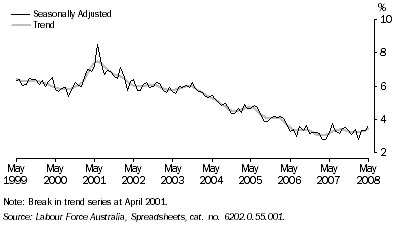 Graph: UNEMPLOYMENT RATE