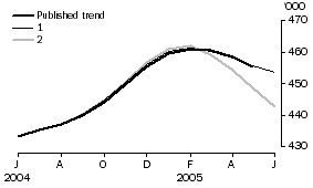 Graph: EFFECT OF NEW SEASONALLY ADJUSTED ESTIMATES ON TREND ESTIMATES