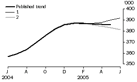 Graph: EFFECT OF NEW SEASONALLY ADJUSTED ESTIMATES ON TREND ESTIMATES