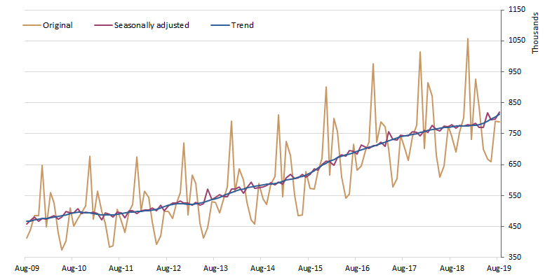 Visitor arrivals - Original, Seasonally adjusted and Trend estimates