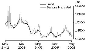 Graph: Total dwelling units approved