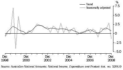 Graph: STATE FINAL DEMAND, Chain volume measures, Quarterly change, South Australia