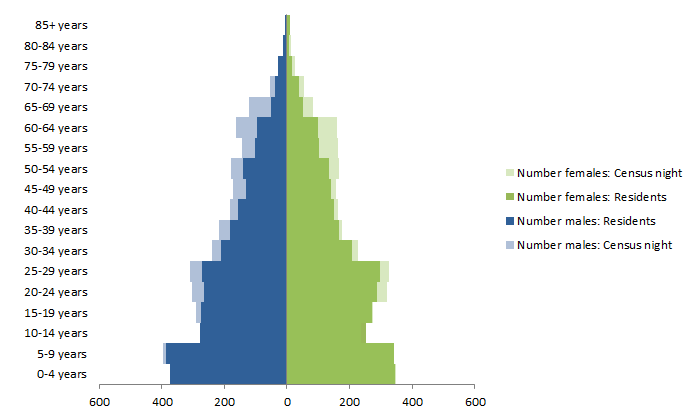 Chart: Census Night and Usual Resident populations, by age and sex, Victoria-Daly, Northern Territory, 2011