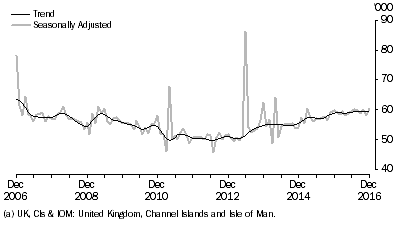 Graph: Short-term visitor arrivals from United Kingdom, last ten years