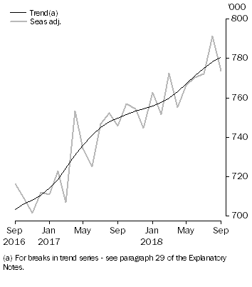 Graph: Visitor arrivals, Short-term