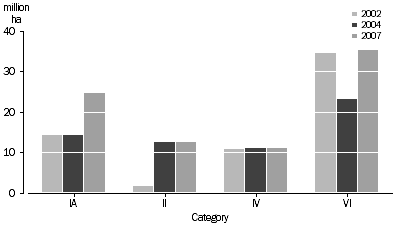 Graph: Commonwealth marine parks and protected areas