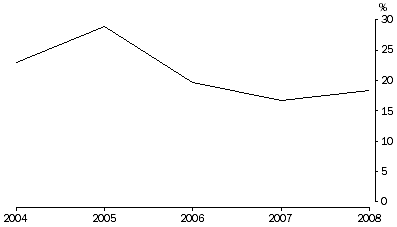 Graph: Australian fish stocks overfished and/or subject to overfishing