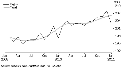 Graph: EMPLOYED PERSONS, Australian Capital Territory