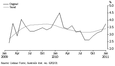 Graph: UNEMPLOYMENT RATE, Australian Capital Territory