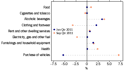 Graph: Household final consumption expenditure, seasonally adjusted, chain volume measures, quarterly percentage change from Table 3.1. Showing current and previous period comparison.