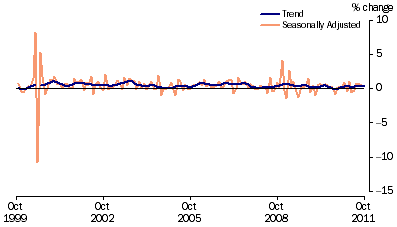 Graph: Retail Turnover, (from Table 3.3) Percentage change from previous month