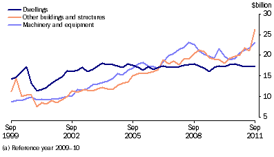 Graph: Private gross fixed capital formation, seasonally adjusted, chain volume measures from Table 3.4. Showing Dwellings, Other buildings and structures and Machinery and equipment.