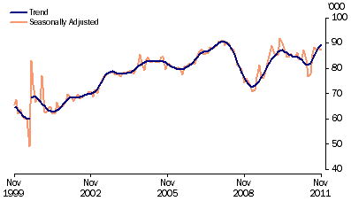 Graph: New motor vehicle sales, total vehicles, long term from table 3.8. Showing Trend and Seasonally adjusted.