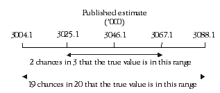 Diagram: CALCULATION OF STANDARD ERROR