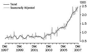 Graph: Viet Nam