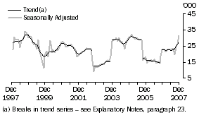 Graph: Indonesia