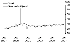 Graph: United States of America