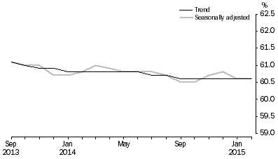 Graph: Employment to population ratio, Persons, September 2013 to February 2015