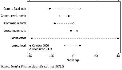 Graph: Commercial and lease finance commitments, (from Table 8.4) Change from previous month