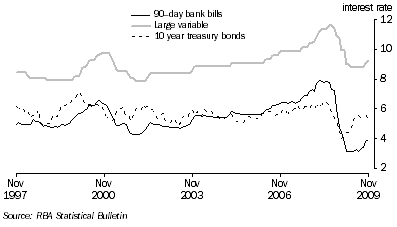 Graph: Key Interest Rates from table 8.5. Showing 90 day bank bills, Large variable and 10 year treasury bonds.