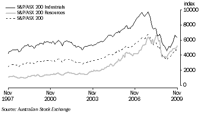 Graph: Australian Stock Market Indexes from table 8.7.