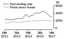 Graph: Dwelling units approved - Qld