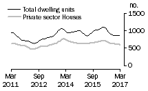 Graph: Dwelling units approved - SA