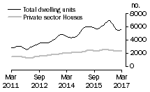 Graph: Dwelling units approved - NSW