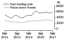 Graph: Dwelling units approved - Vic.