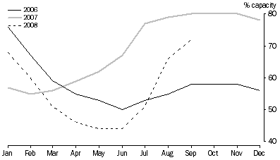 Graph: TOTAL RESERVOIR STORAGE, As a percentage of capacity, Adelaide