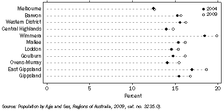 Graph: Proportion of population aged 65 years and over, By Statistical Division