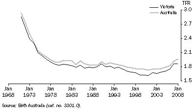 Graph: Fertility rate—1971 to 2008