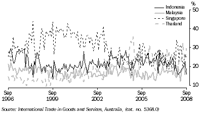 Graph: Export shares with selected ASEAN countries from table 2.15. Showing Indonesia, Malaysia, Singapore and Thailand.