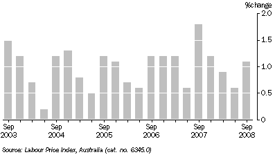 Graph: WAGE PRICE INDEX QUARTERLY CHANGES, Total hourly rates of pay excluding bonuses, Original, South Australia