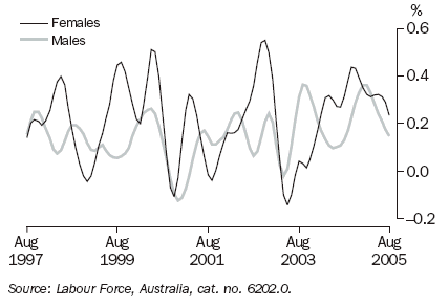 Graph 13 shows monthly movement in the male and female employment series from August 1997 to August 2005