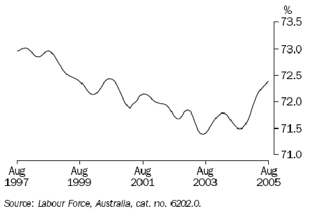 Graph 16 shows monthly movement in the Male participation rate from August 1997 to August 2005