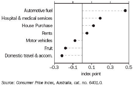 Graph 23 shows quarterly movement in the major contributors to the change in CPI series for the June quarter 2005