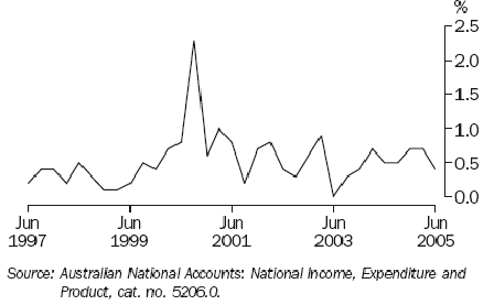 Graph 25 shows quarterly movement in the Domestic Final Demand chain price index from June 1997 to June 2005