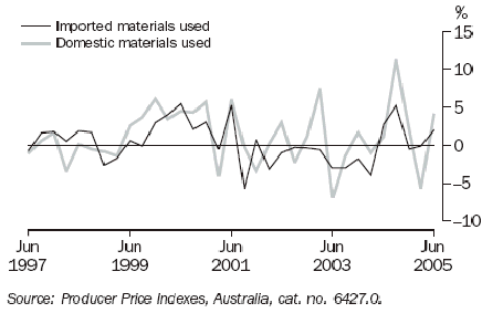 Graph 27 shows the price indexes for imported and domestic materials used by the manufacturing industry from June 1997 to June 2005