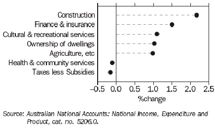 Graph 3 shows quarterly movement in the major industries that contribute to the change in GDP series for the June quarter 2005