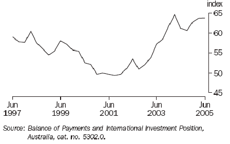 Graph 33 shows the Trade Weighted Index from June 1997 to June 2005