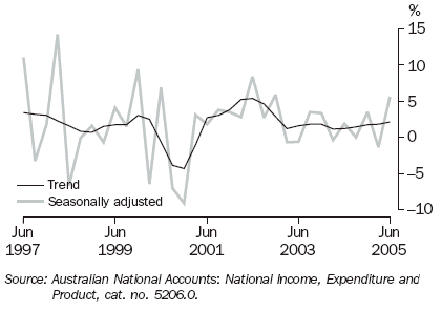 Graph 10 shows quarterly movement in the Trend and seasonally adjusted Private Gross Fixed Capital Formation series from June 1997 to June 2005