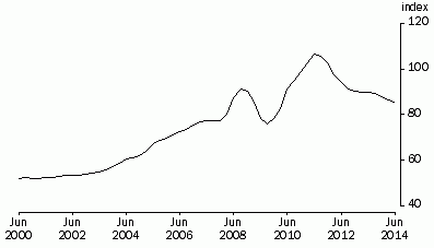 5206.0 - Australian National Accounts: National Income, Expenditure and ...