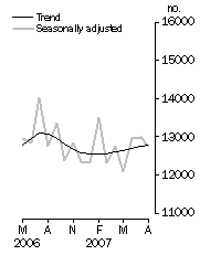 Graph: Number of dwelling units approved