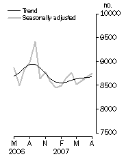 Graph: Private sector houses approved