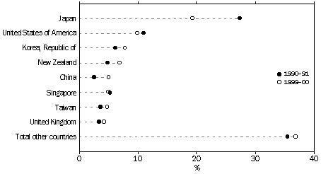 The proportions of Australia's merchandise exports attributed to its major trading partners in 1990-91 and 1999-00.