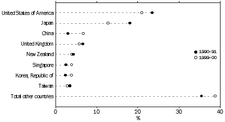 The proportions of Australia's merchandise imports attributed to its major trading partners in 1990-91 and 1999-00.