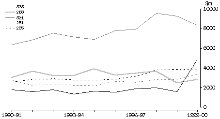 Annual exports of selected major commodities for the last ten years. 