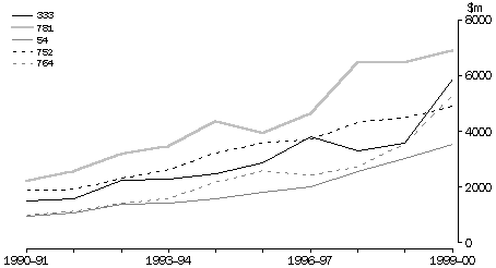 Annual imports of selected major commodities for the last ten years. 