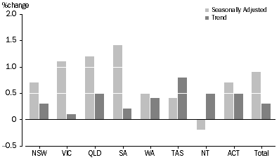 Graph: RETAIL TURNOVER, States and Territories